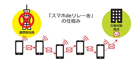 情報断絶のない安全 安心な社会を目指して 構造計画研究所