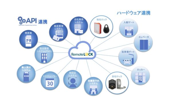 「RemoteLOCKプラットフォーム」の展開および ウエスト社とのパートナー協定締結について