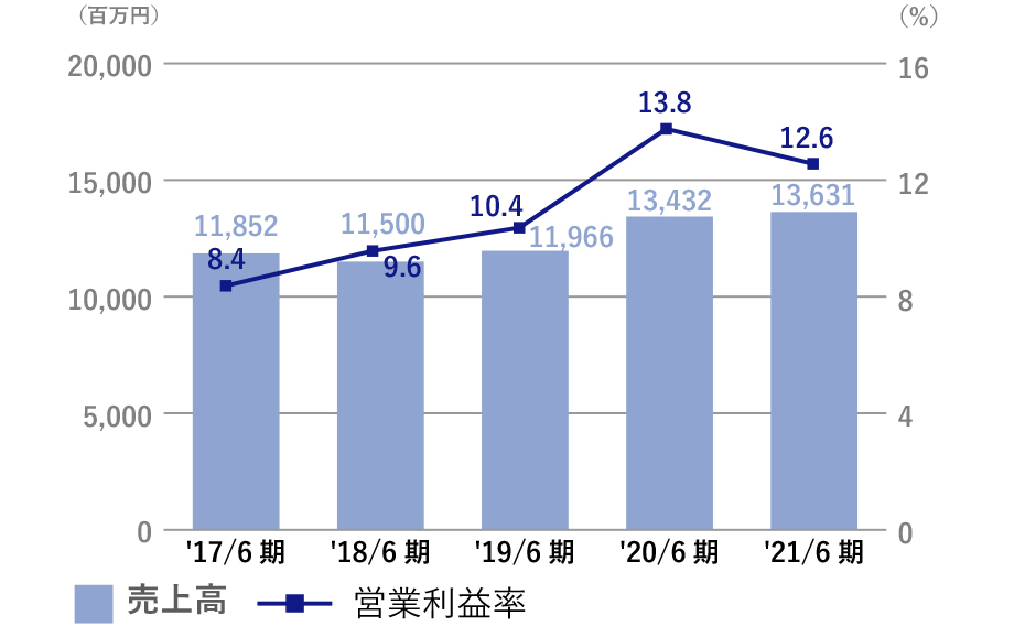 売上高/営業利益率