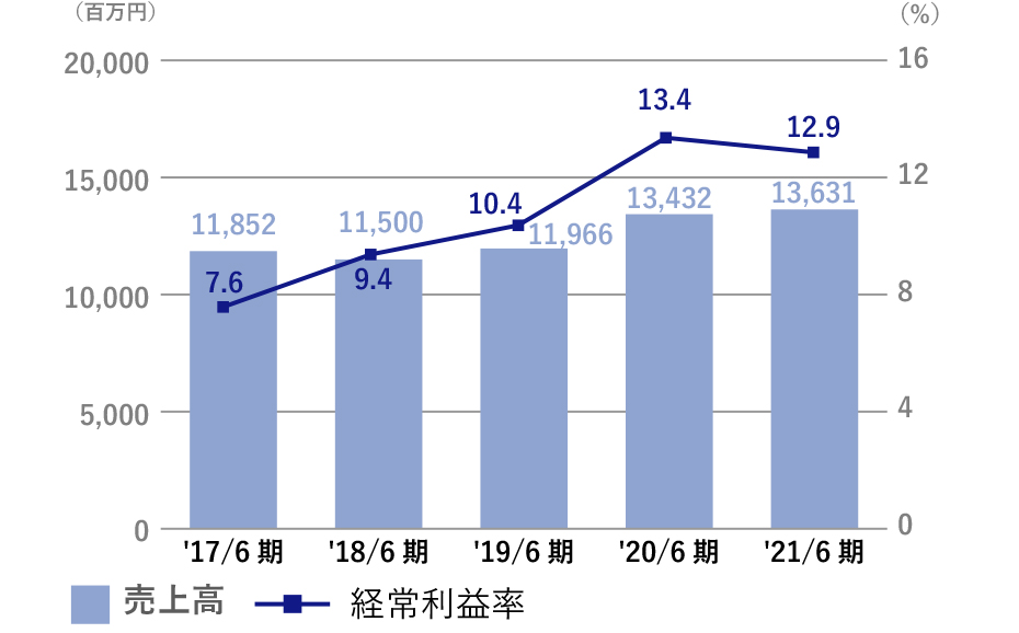 売上高/経常利益率