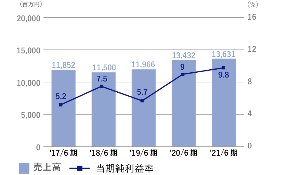 売上高/当期純利益率