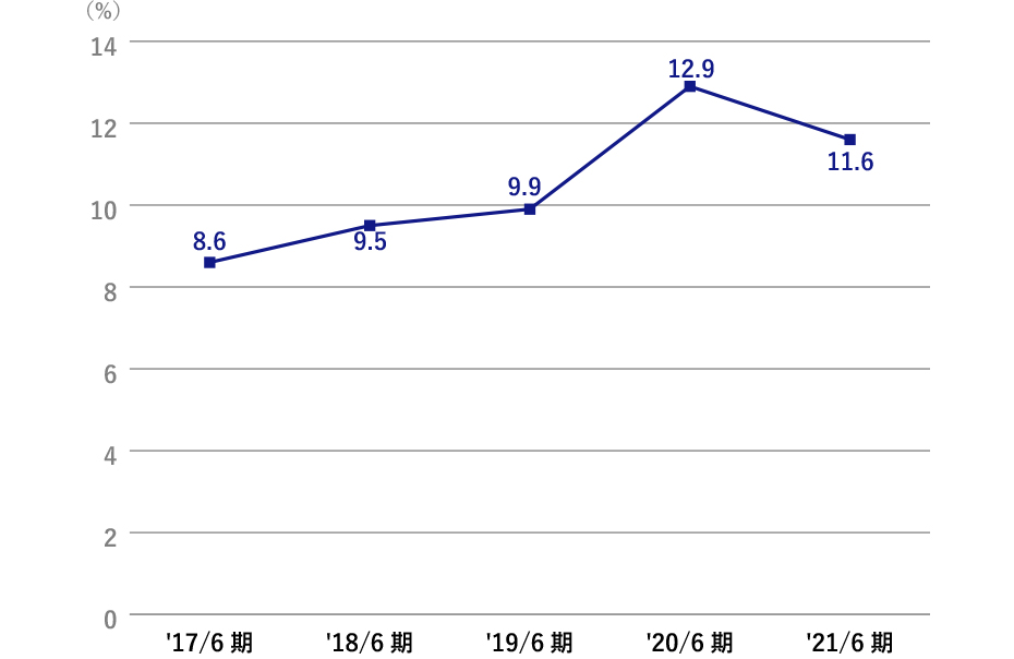 総資産経常利益率