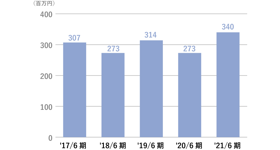 研究開発費