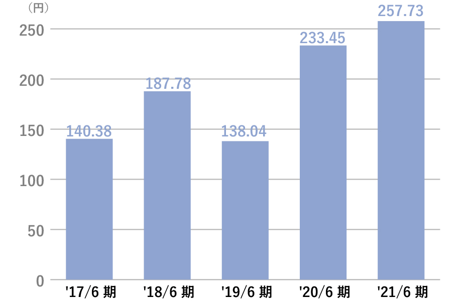 1株当たり当期純利益