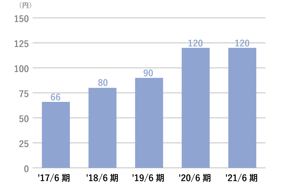1株当たり年間配当額