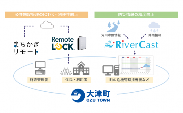 熊本県大津町とICT技術の活用に向けた包括連携協定を締結