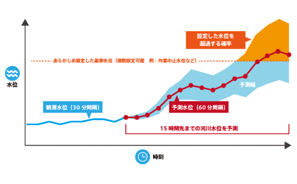 リアルタイム洪水予測システム「RiverCast」、国土交通省 新技術情報提供システム（NETIS）に登録