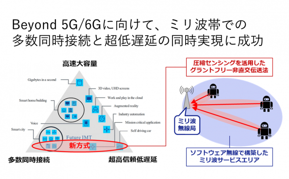 世界初！Beyond 5G/6Gに向けて、ミリ波帯での多数同時接続と超低遅延の同時実現に成功