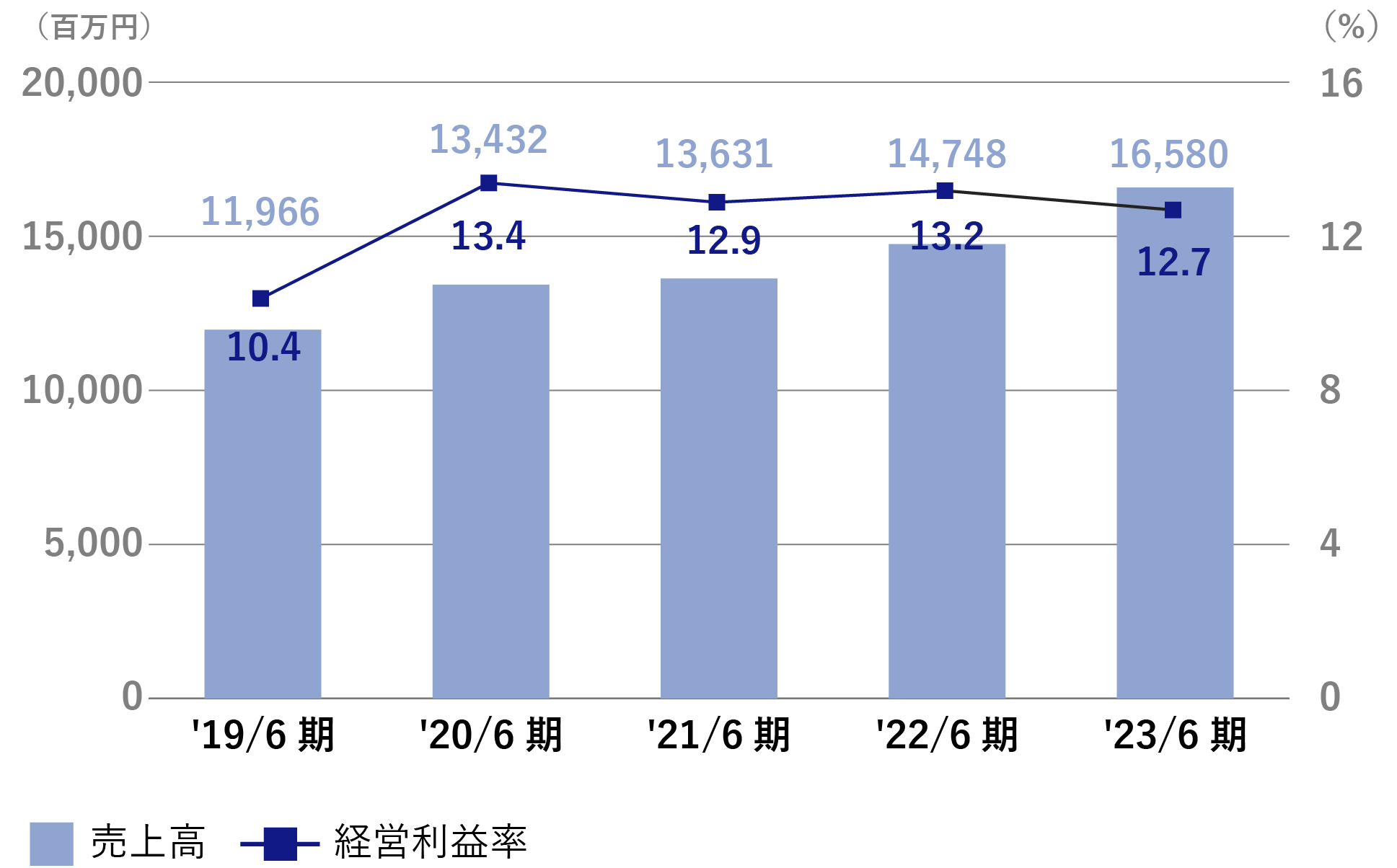 売上高/経常利益率