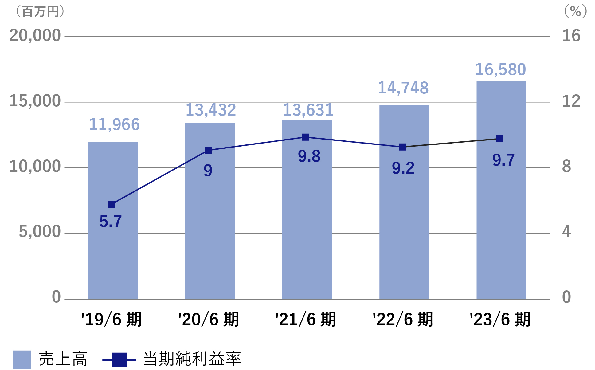 売上高/当期純利益率