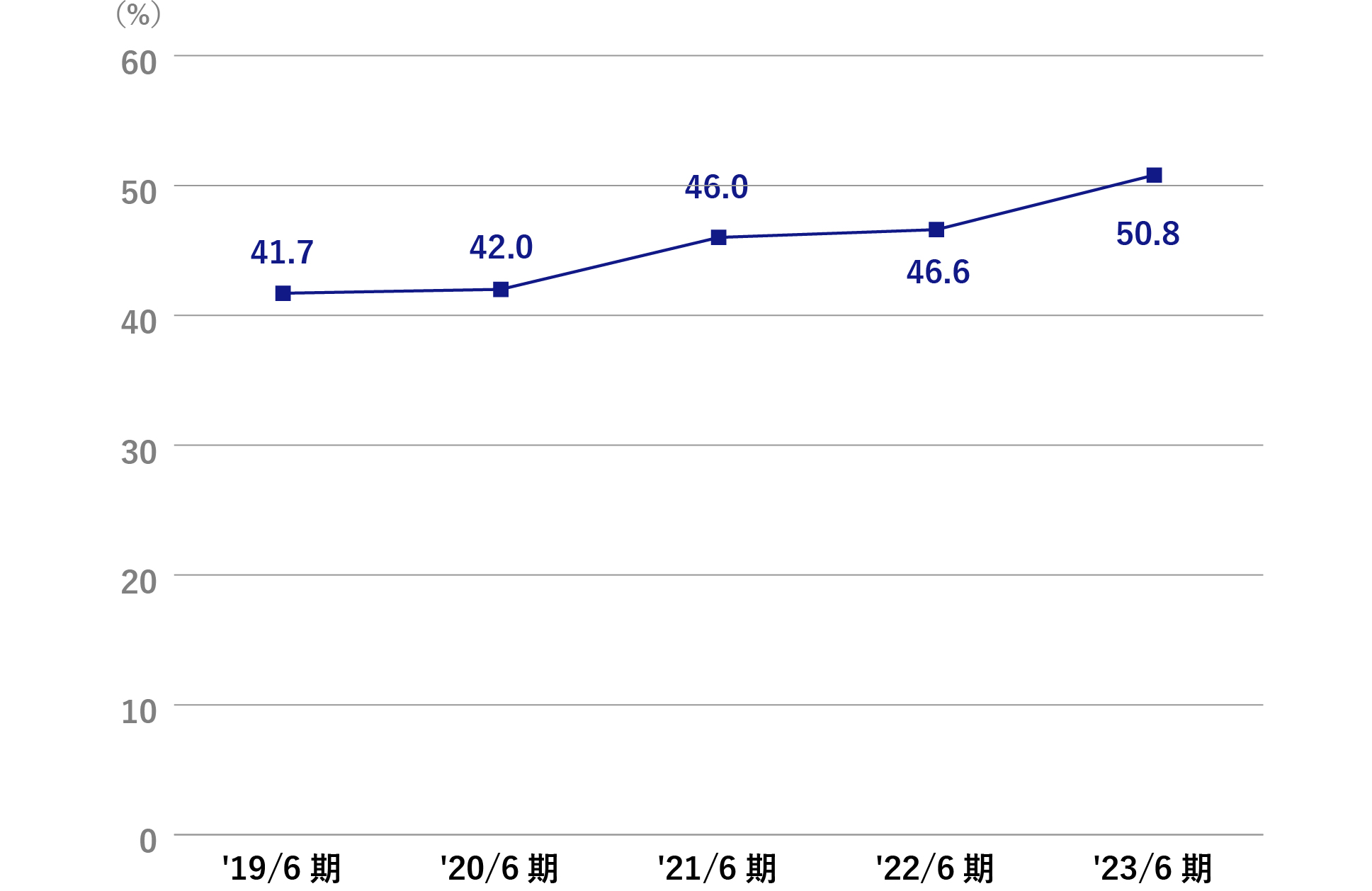 自己資本比率