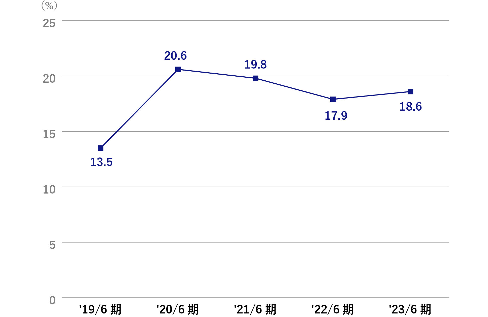 自己資本利益率