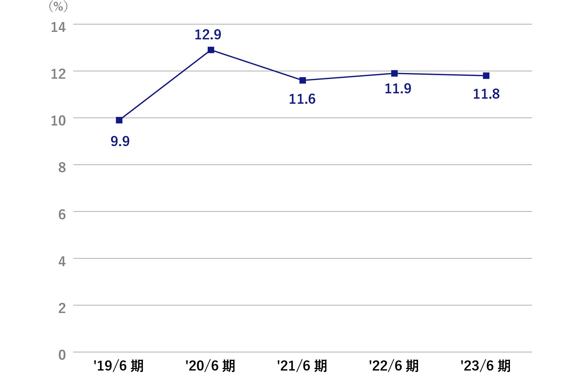 総資産経常利益率