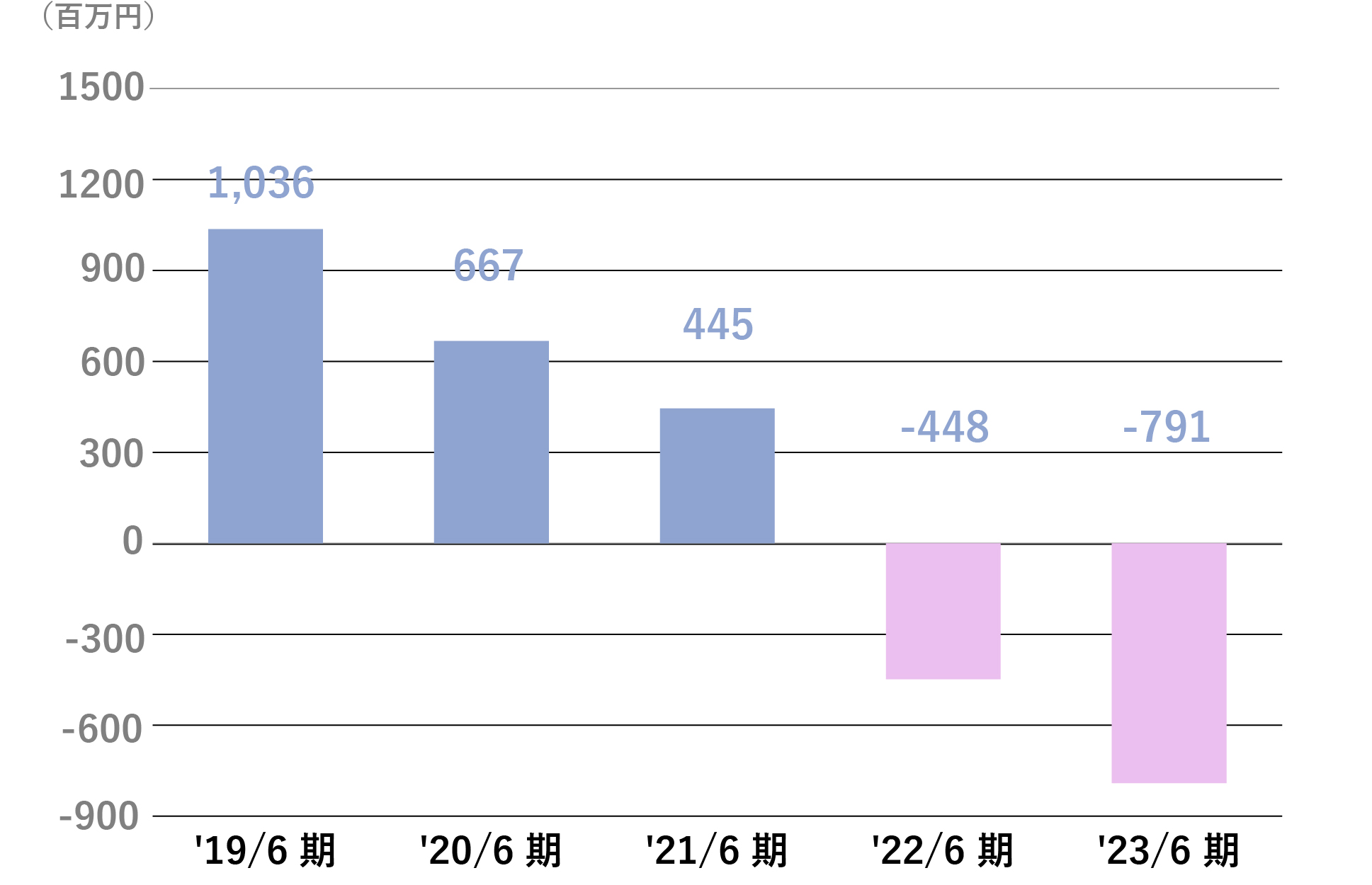 ネット有利子負債残高