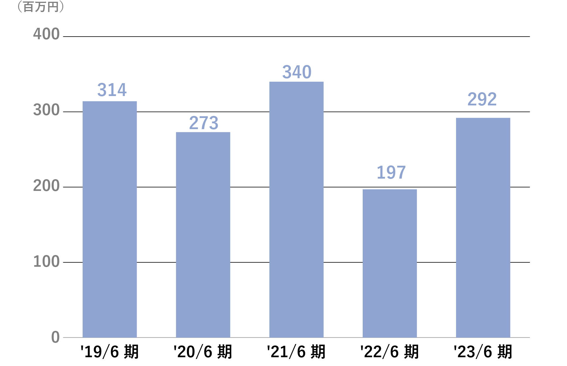 研究開発費