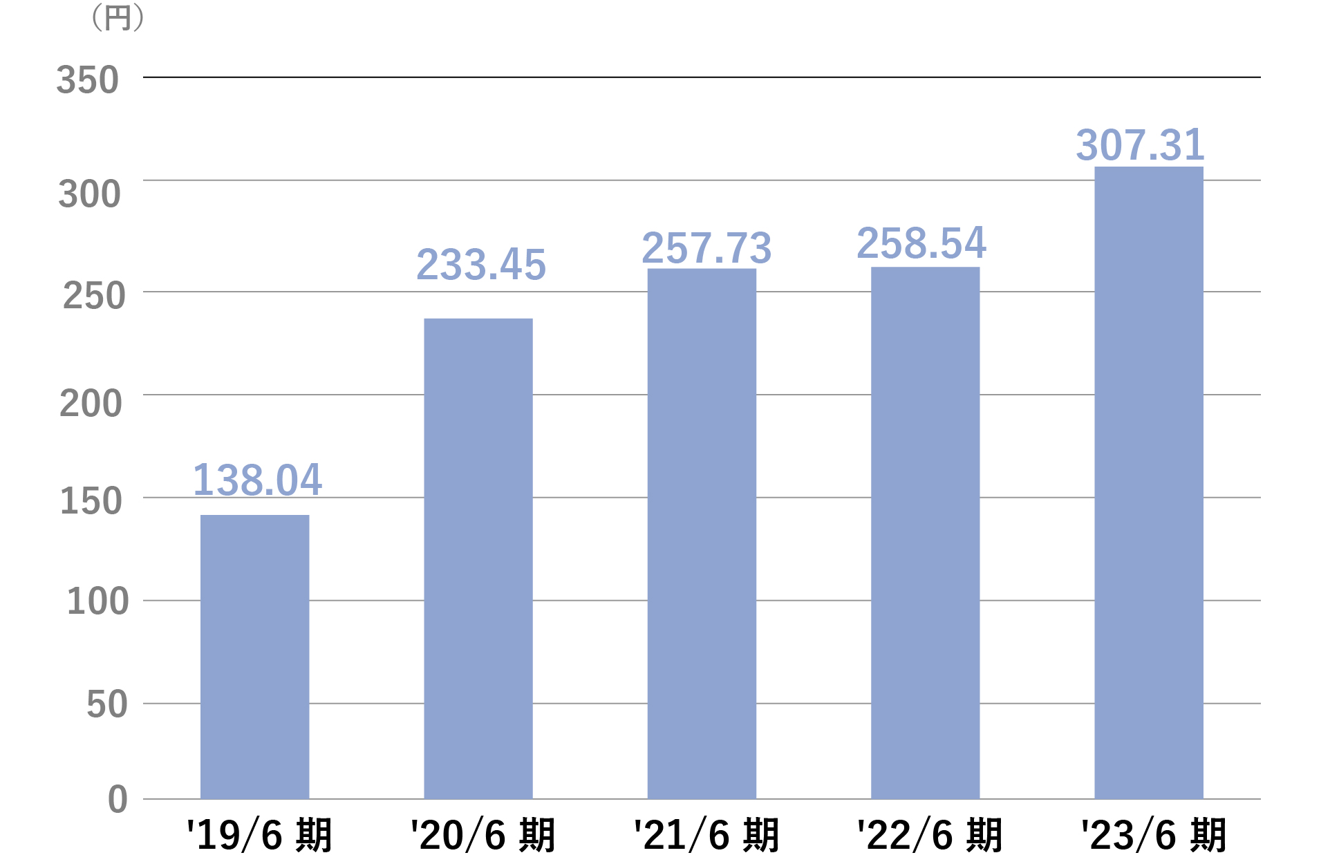 １株当たり当期純利益