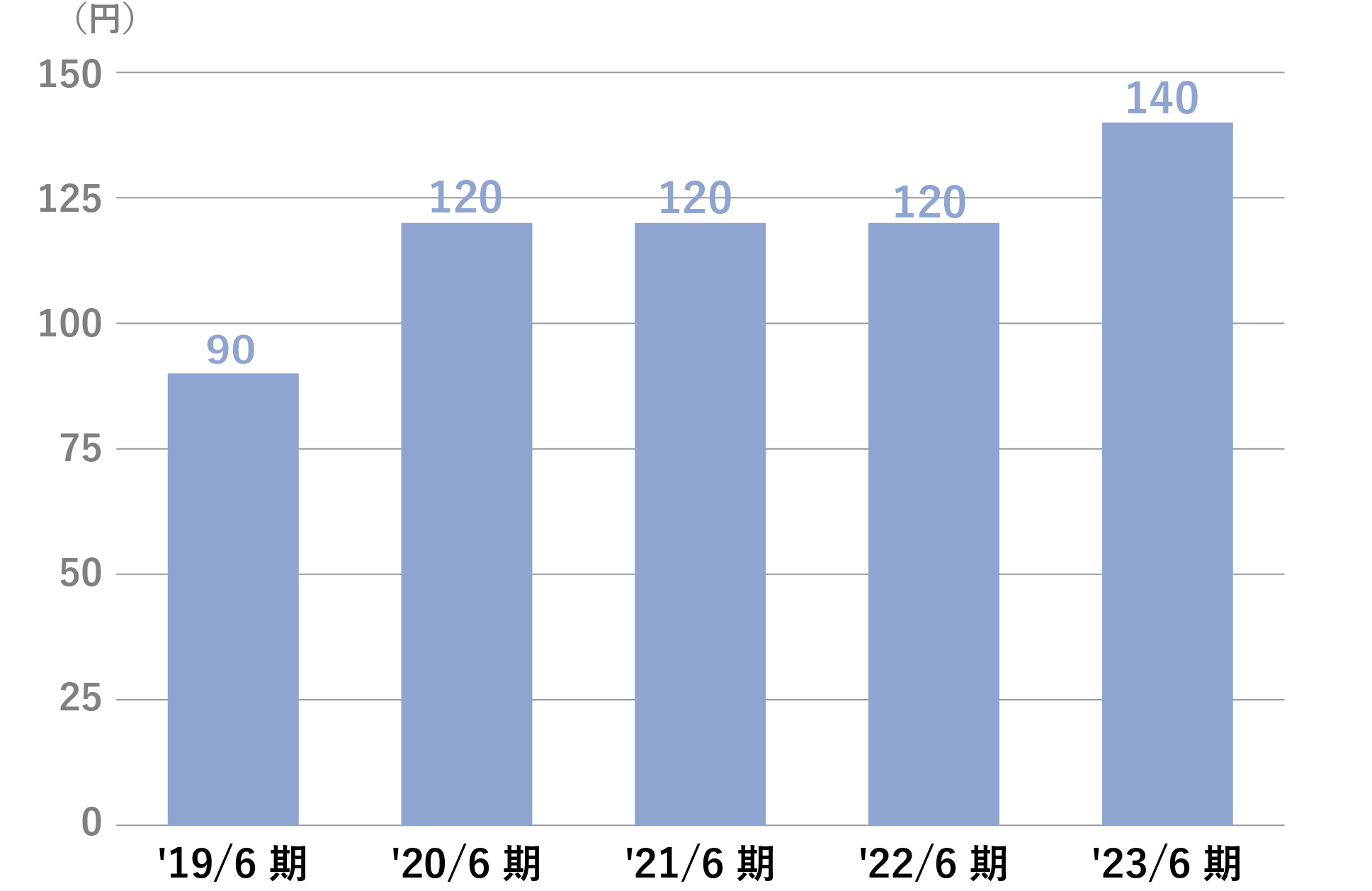 1株当たり年間配当額