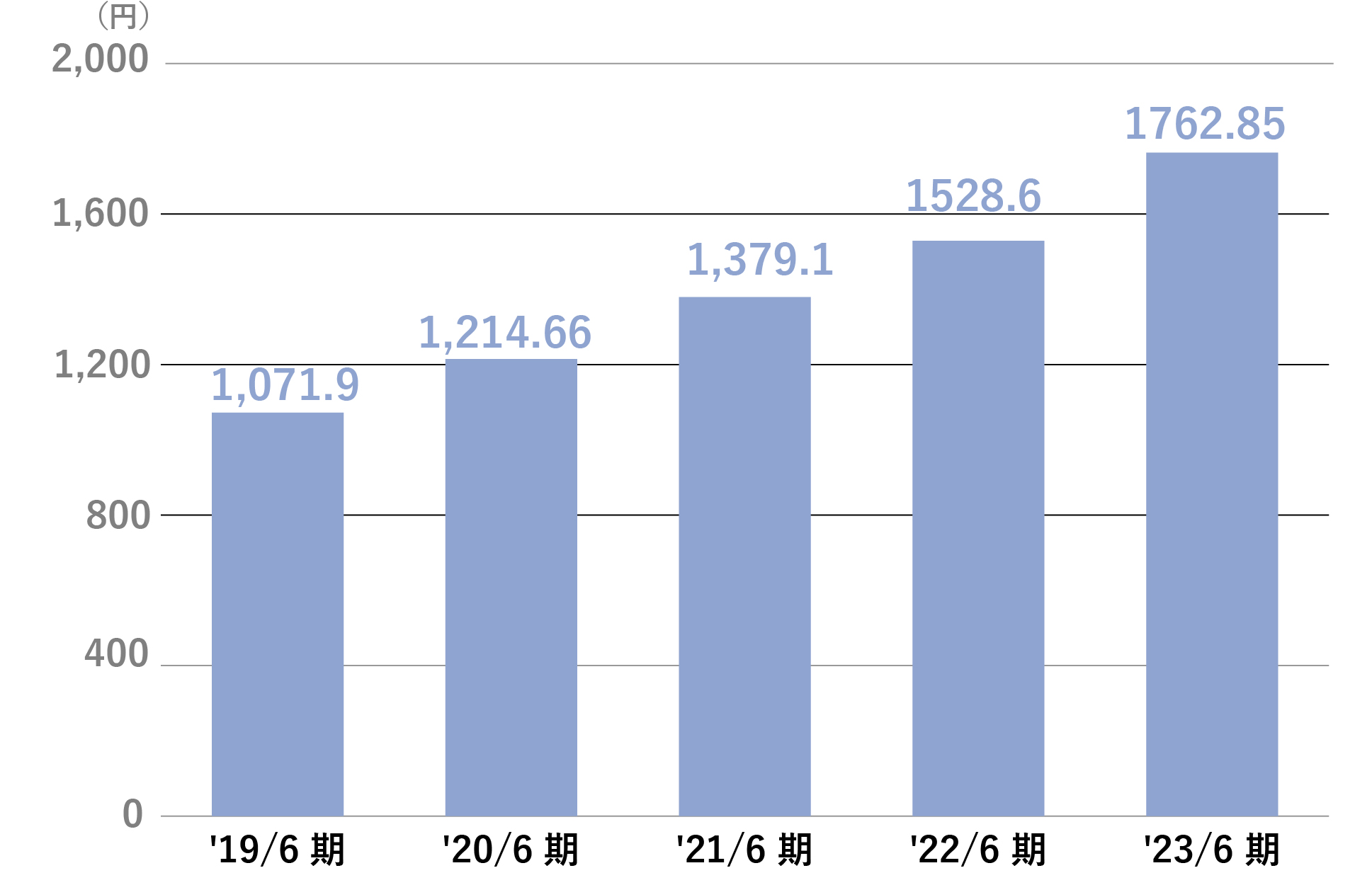 １株当たり純資産額