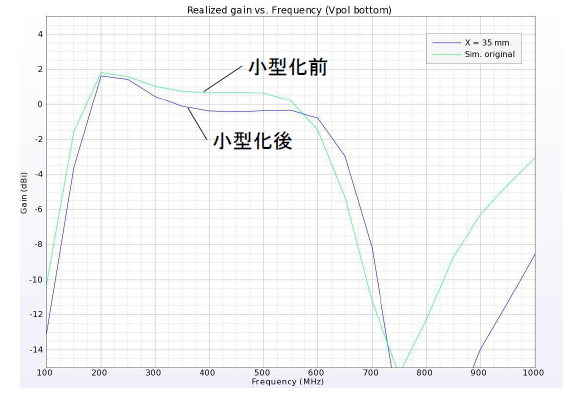 The final model of the Vpol antenna designed by KKE. The diameter was reduced to 6.93cm. This graph indicates that the design change doesn't affect the gain.