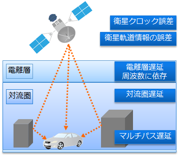 Factors that affect GNSS measurements