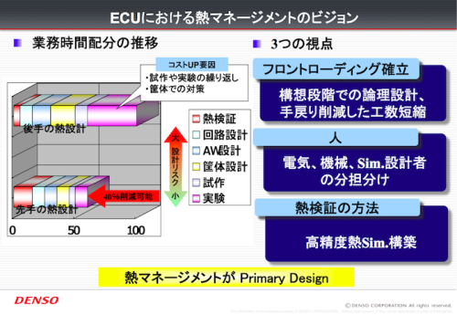 熱マネージメントの要素と時間削減効果