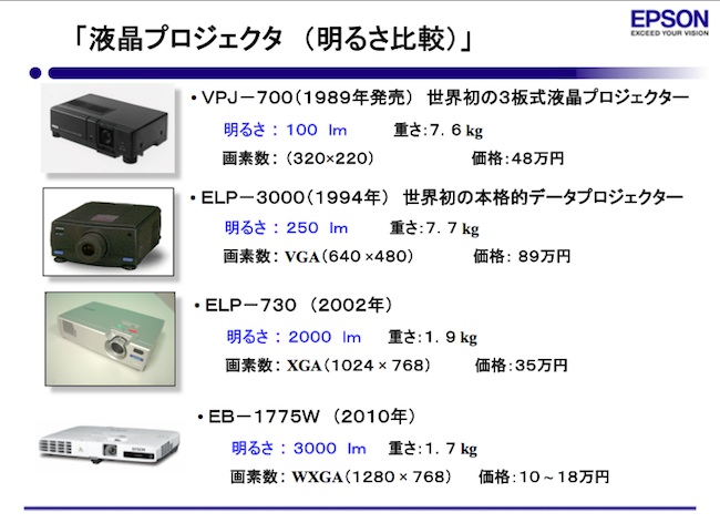 エプソンの代々のプロジェクター　明るさ、大きさ、価格の変遷