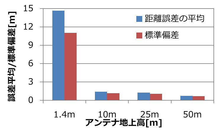 アンテナ地上高と誤差/標準偏差の関係