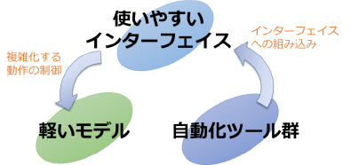 3つの開発コンセプト