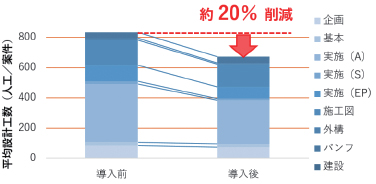 導入前後の平均設計工数比較