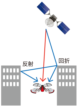 街なかでのGNSSの電波伝搬状態