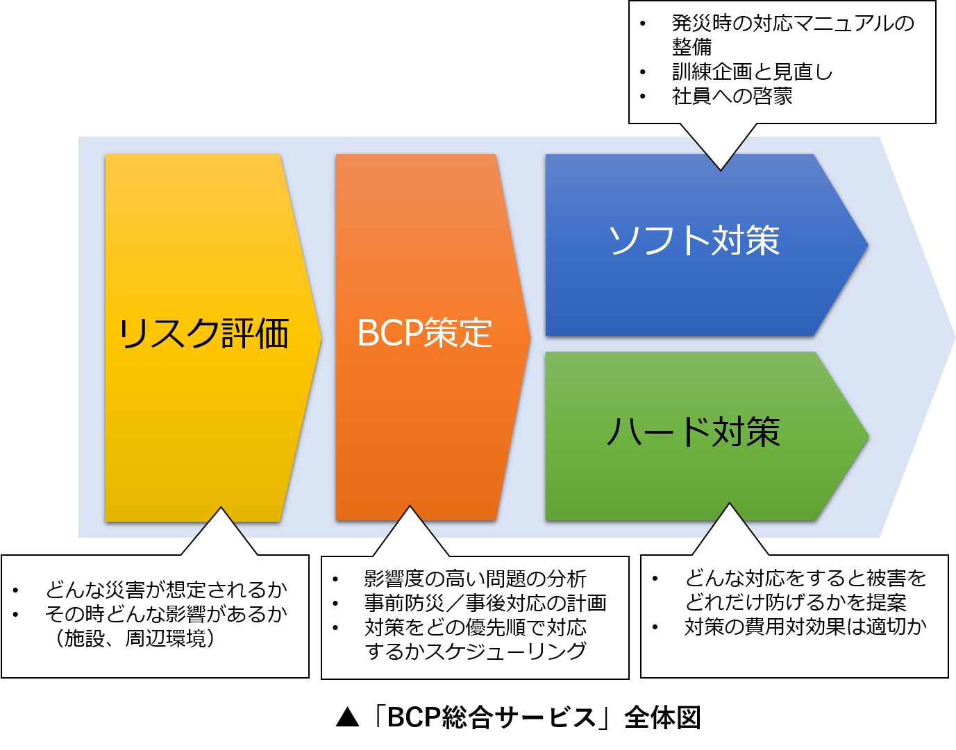 「BCP総合サービス」全体図