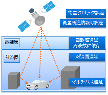 GNSSを用いた位置測位の誤差要因