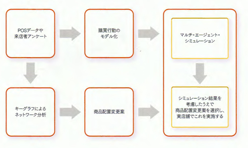 コンサルティングの進捗図