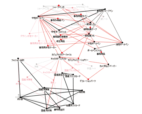 キーグラフ分析による併買関係の抽出