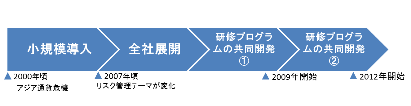 丸紅におけるCrystal Ball活用の変遷