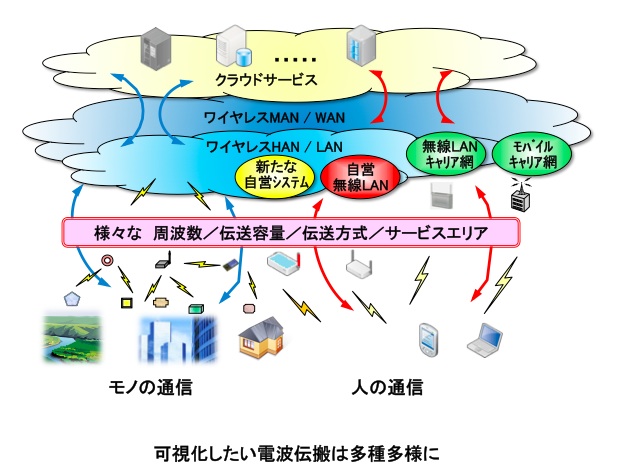 多種多様な電波伝搬 (モノの通信・人の通信)