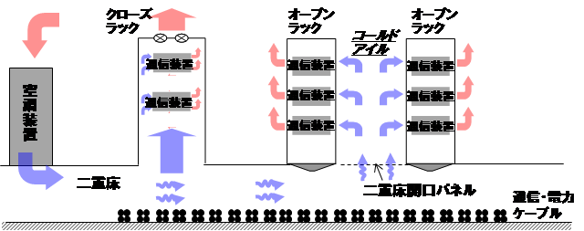 一般的な通信機械室の冷却構造