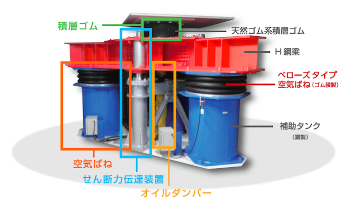 3次元免震装置システム(ハイパーエアサスペンション)