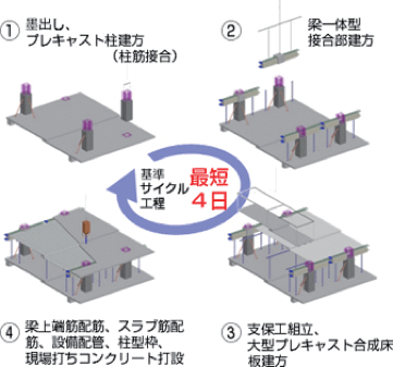 ブレキャスト複合化工法の施工サイクル（戸田建設様HPより）