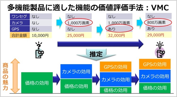 多機能製品に適した機能の価値評価手法：VMC