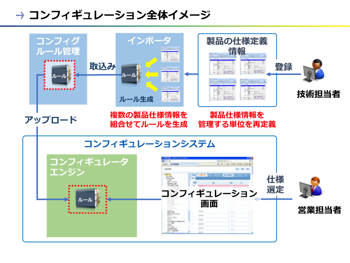 コンフィグレーション全体イメージ