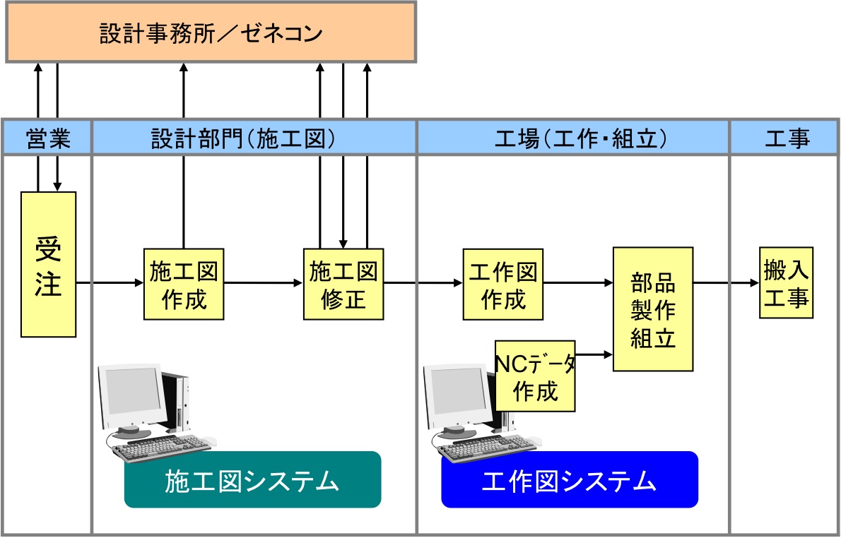 横森製作所における階段設計から製作、工事までの業務フロー