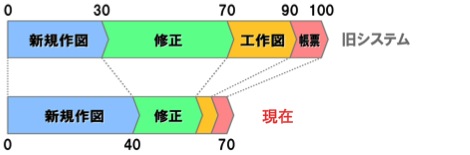 作業効率比較