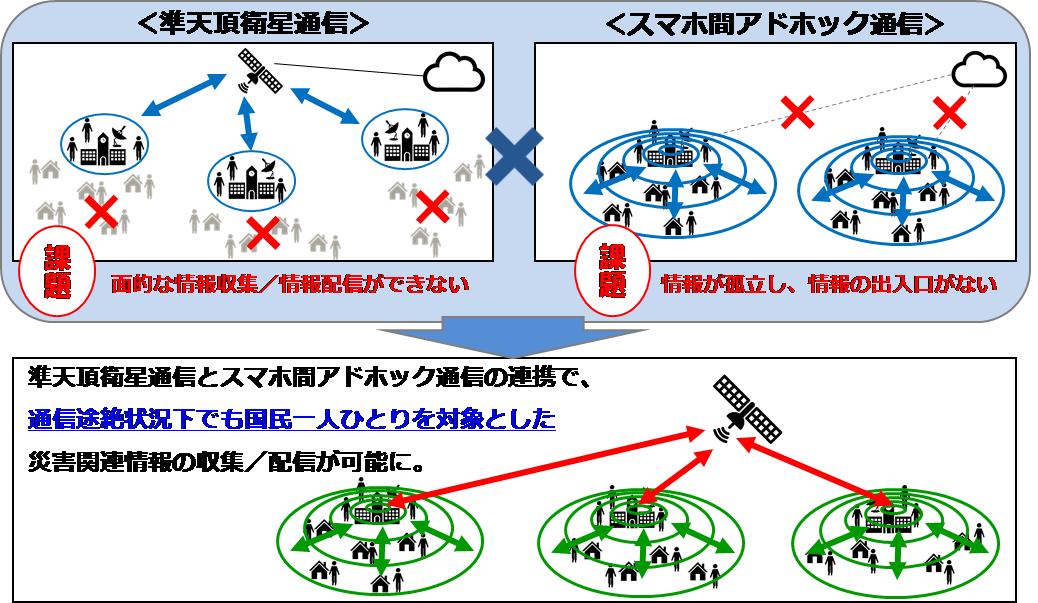 図1：準天頂衛星システムとスマートフォン間アドホック通信の連携システム