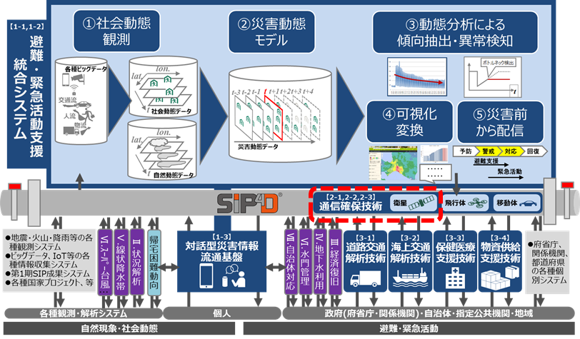 図２：避難・緊急活動支援統合システム全体像と今回の対象範囲（赤点線部分）