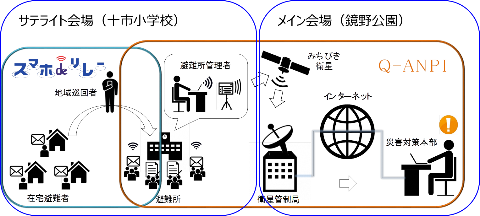 図3：訓練概要